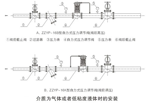 自力式壓力調節閥的標準安裝方式 自力式壓力調節閥的標準安裝方式